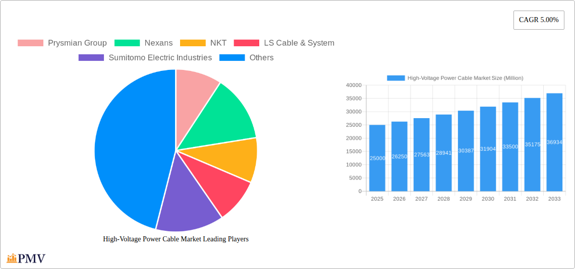 High-Voltage Power Cable Market Research Report - Market Size, Growth & Forecast