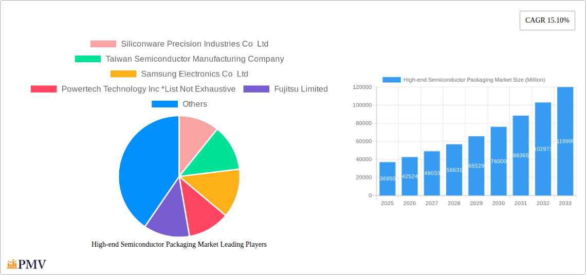 High-end Semiconductor Packaging Market Research Report - Market Size, Growth & Forecast
