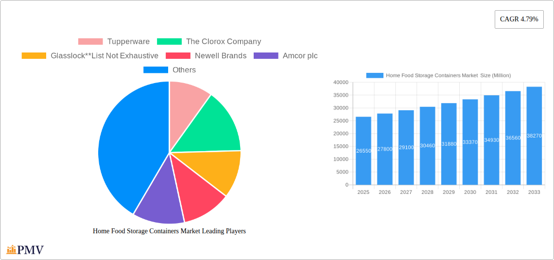Home Food Storage Containers Market Research Report - Market Size, Growth & Forecast