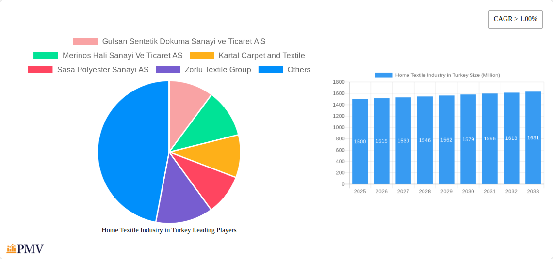 Home Textile Industry in Turkey Research Report - Market Size, Growth & Forecast