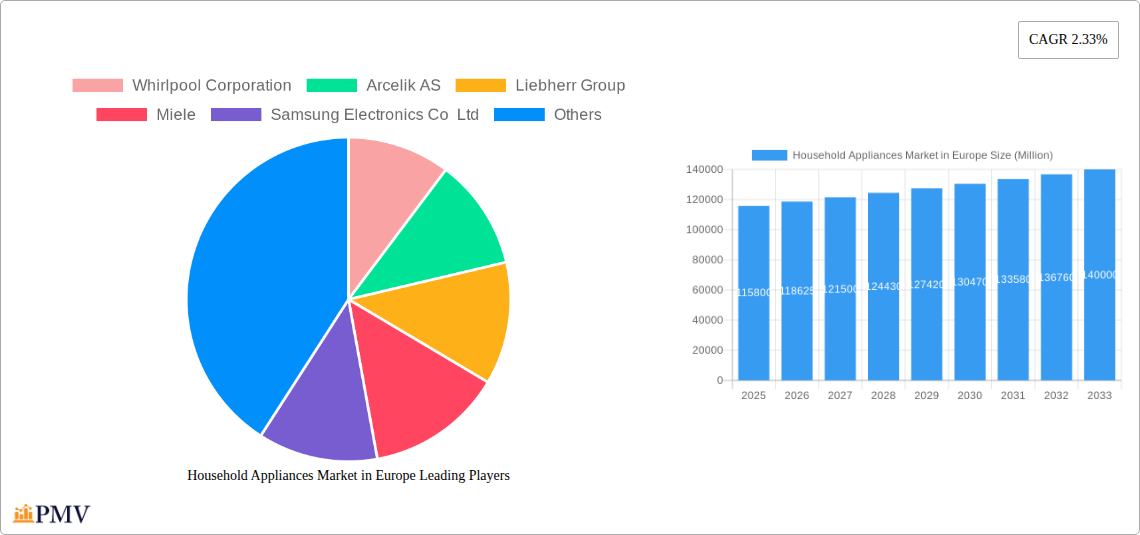 Household Appliances Market in Europe Research Report - Market Size, Growth & Forecast