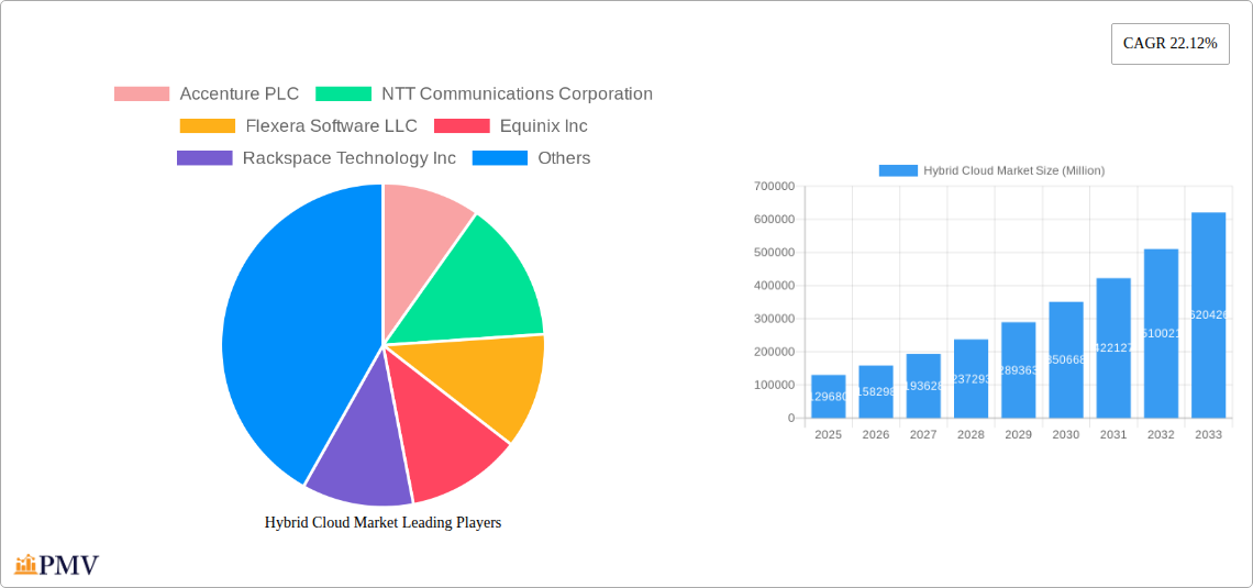 Hybrid Cloud Market Research Report - Market Size, Growth & Forecast