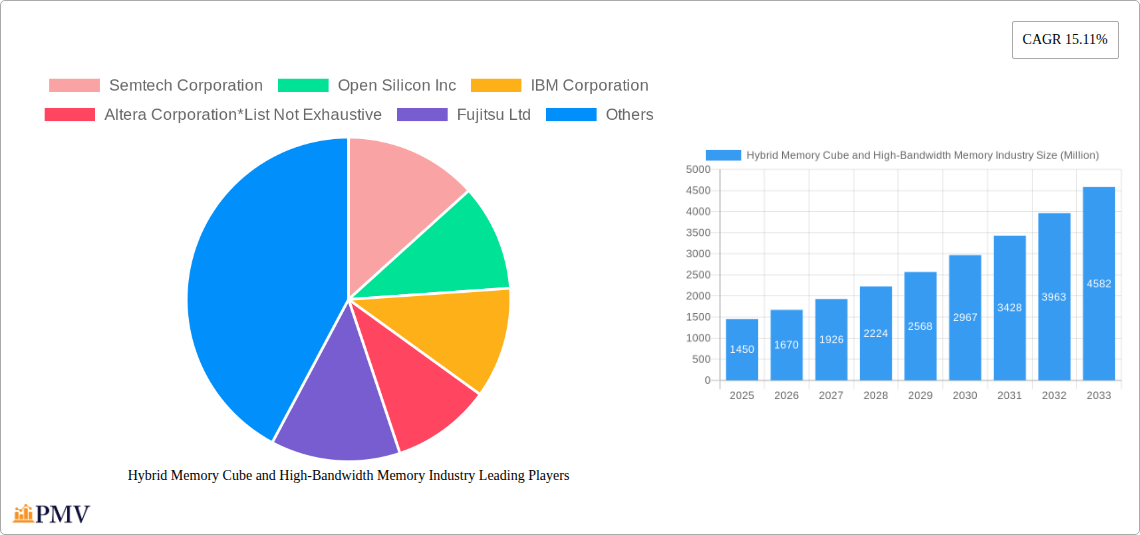 Hybrid Memory Cube and High-Bandwidth Memory Industry Research Report - Market Size, Growth & Forecast