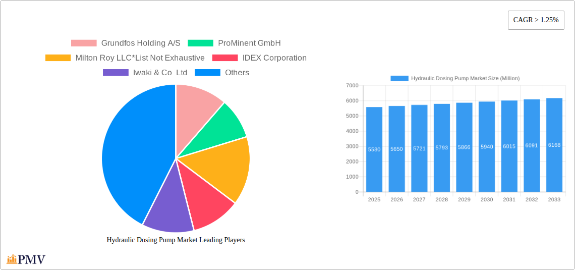 Hydraulic Dosing Pump Market Research Report - Market Size, Growth & Forecast