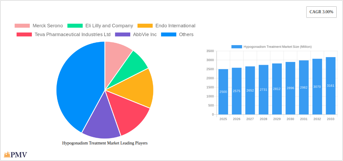 Hypogonadism Treatment Market Research Report - Market Size, Growth & Forecast