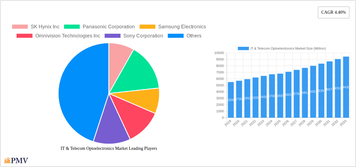 IT & Telecom Optoelectronics Market Research Report - Market Size, Growth & Forecast