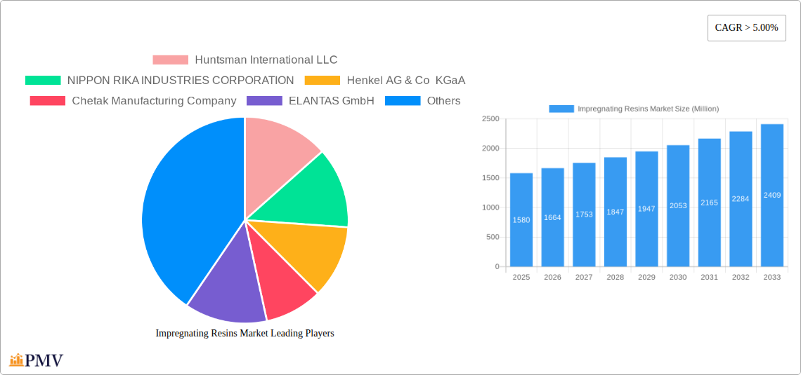 Impregnating Resins Market Research Report - Market Size, Growth & Forecast