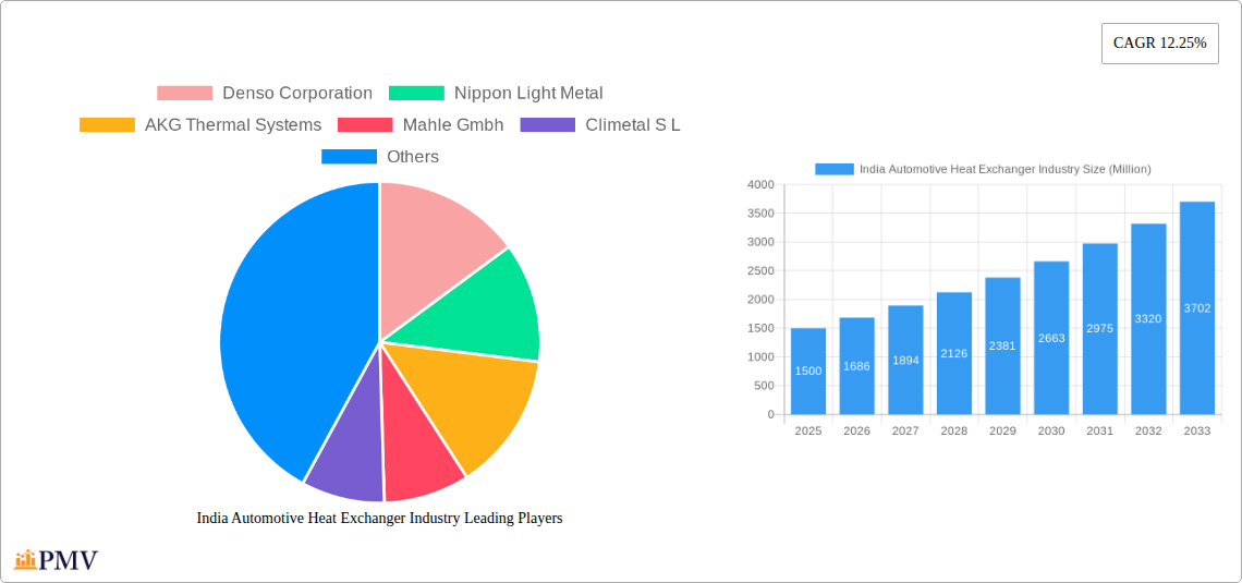 India Automotive Heat Exchanger Industry Research Report - Market Size, Growth & Forecast