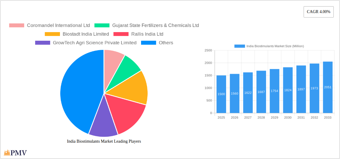 India Biostimulants Market Research Report - Market Size, Growth & Forecast
