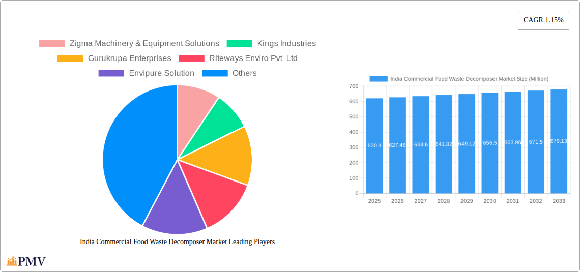 India Commercial Food Waste Decomposer Market Research Report - Market Size, Growth & Forecast