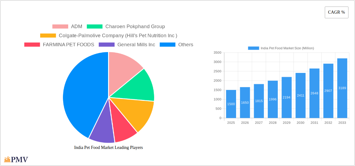 India Pet Food Market Research Report - Market Size, Growth & Forecast