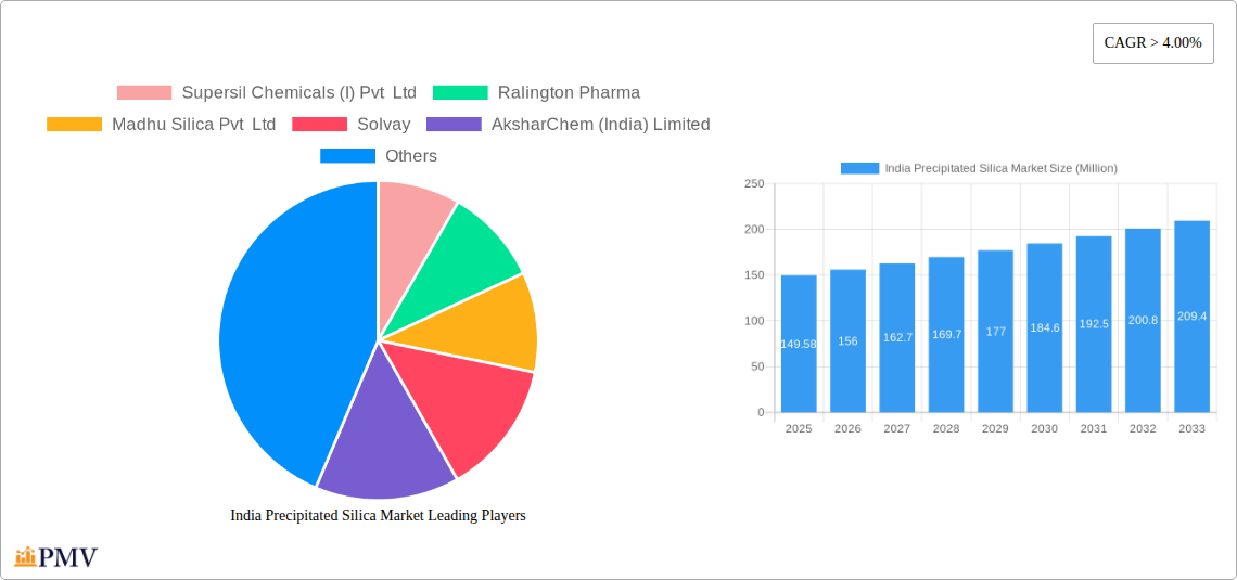 India Precipitated Silica Market Research Report - Market Size, Growth & Forecast