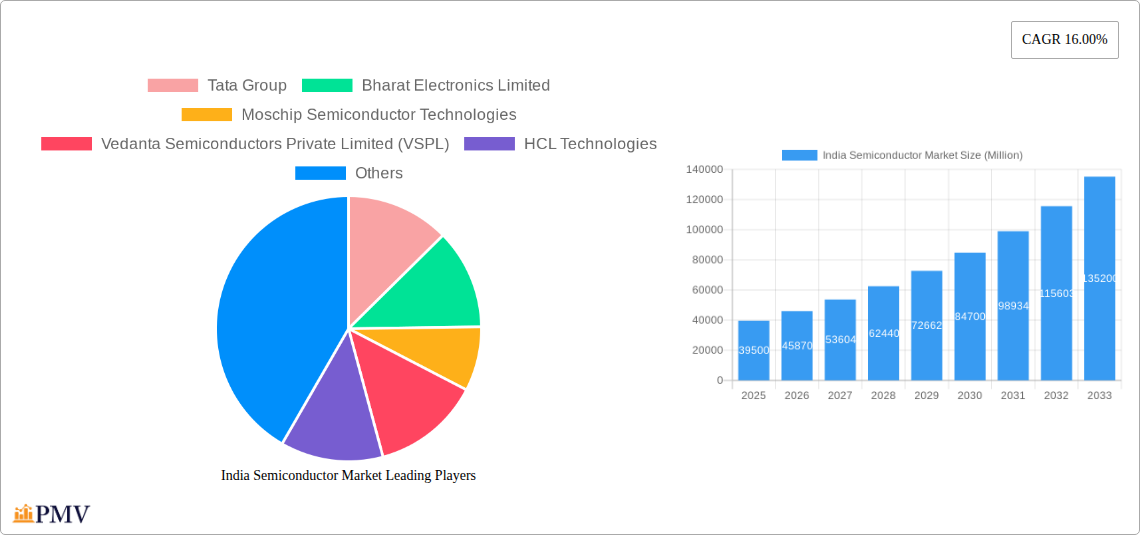 India Semiconductor Market Research Report - Market Size, Growth & Forecast