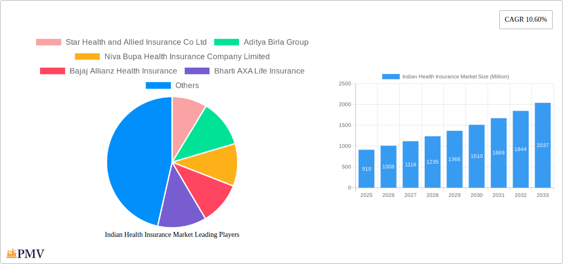 Indian Health Insurance Market Research Report - Market Size, Growth & Forecast