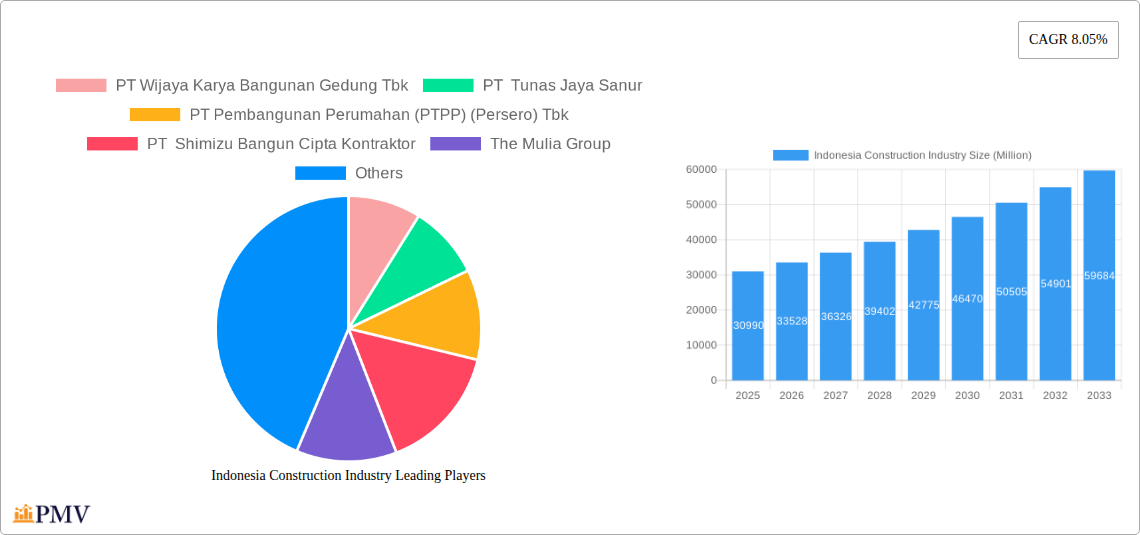 Indonesia Construction Industry Research Report - Market Size, Growth & Forecast