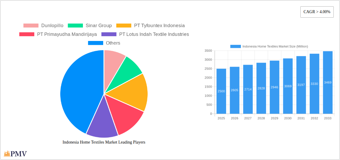 Indonesia Home Textiles Market Research Report - Market Size, Growth & Forecast