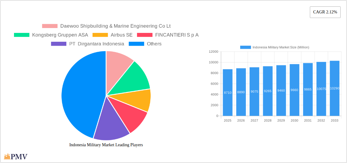 Indonesia Military Market Research Report - Market Size, Growth & Forecast