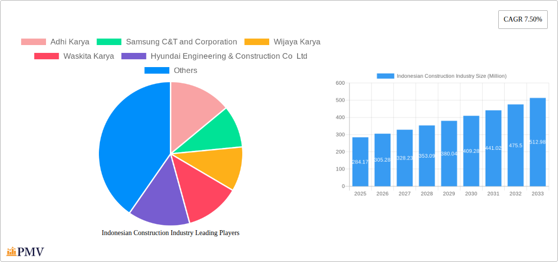 Indonesian Construction Industry Research Report - Market Size, Growth & Forecast