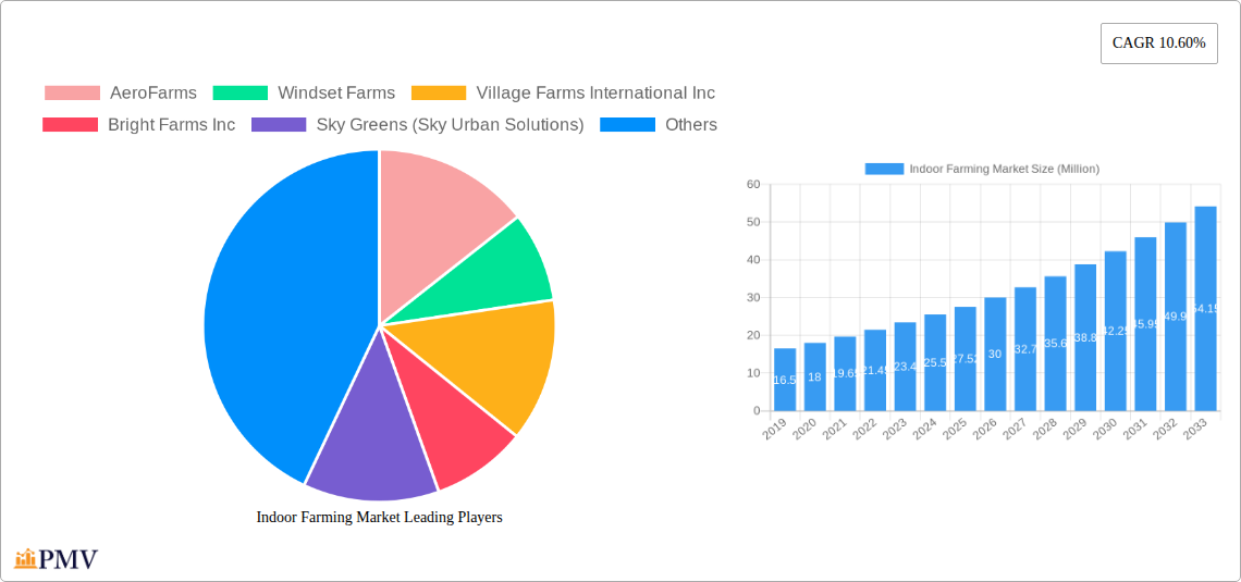 Indoor Farming Market Research Report - Market Size, Growth & Forecast