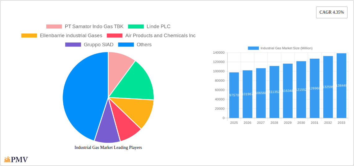 Industrial Gas Market Research Report - Market Size, Growth & Forecast