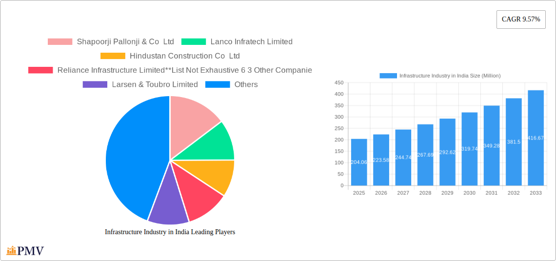 Infrastructure Industry in India Research Report - Market Size, Growth & Forecast