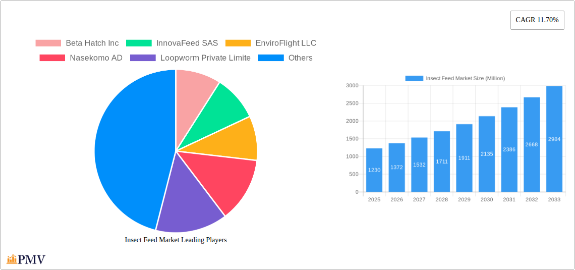 Insect Feed Market Research Report - Market Size, Growth & Forecast