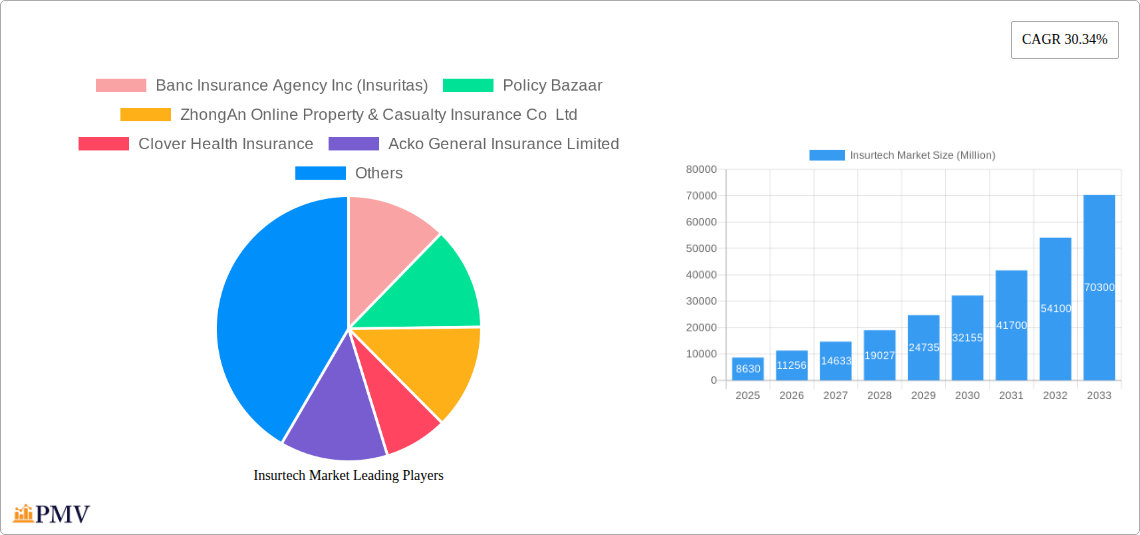 Insurtech Market Research Report - Market Size, Growth & Forecast