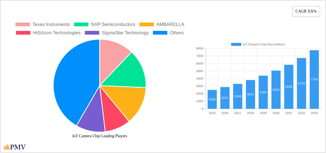 IoT Camera Chip Research Report - Market Size, Growth & Forecast