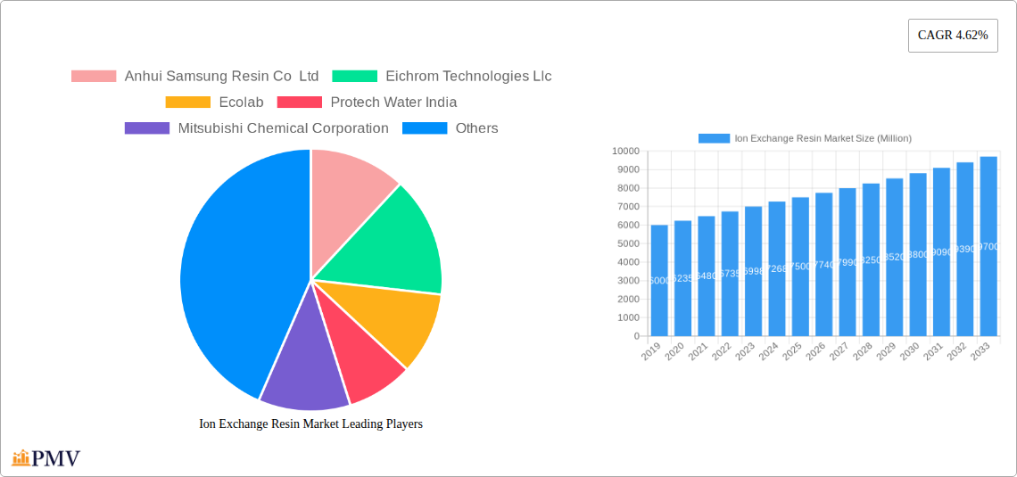 Ion Exchange Resin Market Research Report - Market Size, Growth & Forecast