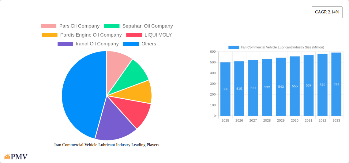 Iran Commercial Vehicle Lubricant Industry Research Report - Market Size, Growth & Forecast