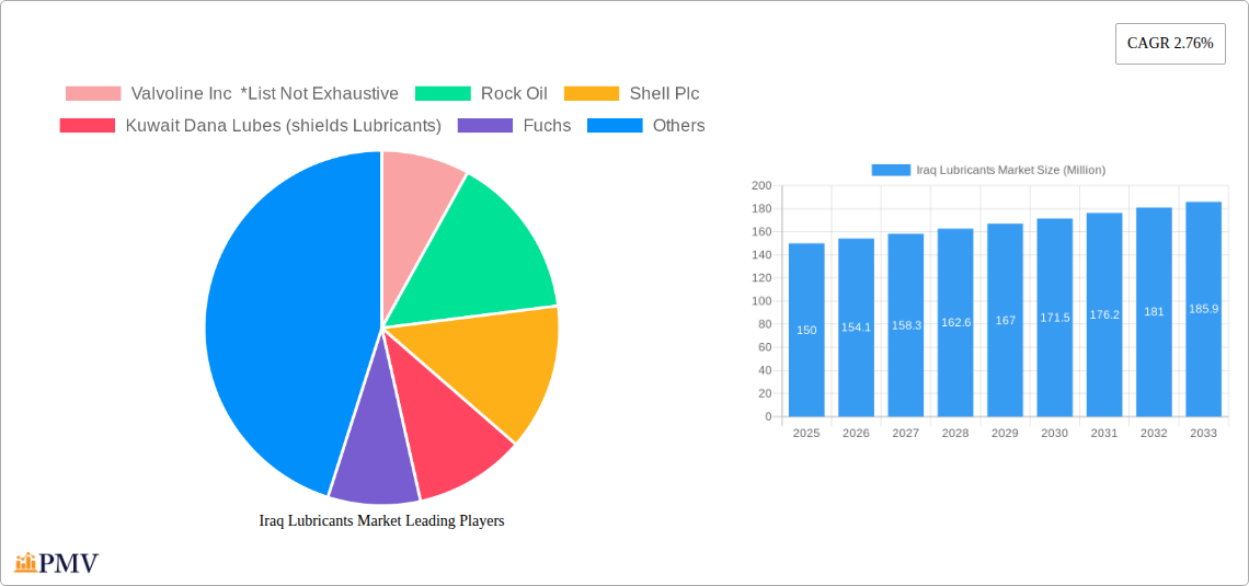 Iraq Lubricants Market Research Report - Market Size, Growth & Forecast