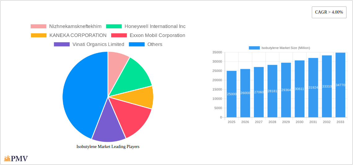 Isobutylene Market Research Report - Market Size, Growth & Forecast