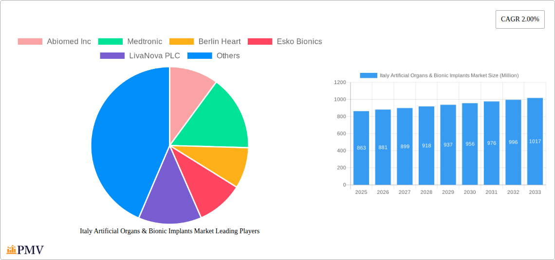 Italy Artificial Organs & Bionic Implants Market Research Report - Market Size, Growth & Forecast