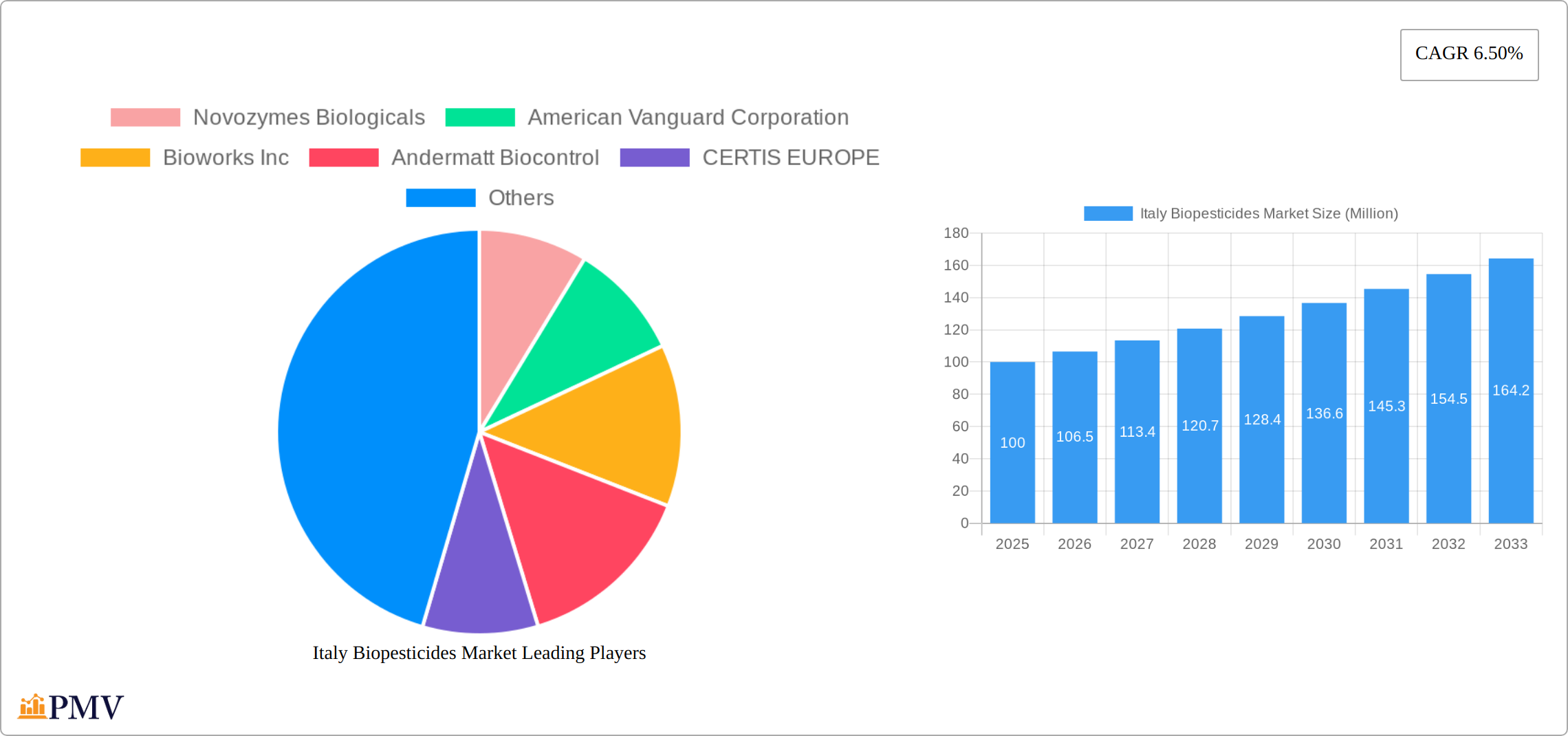 Italy Biopesticides Market Research Report - Market Size, Growth & Forecast
