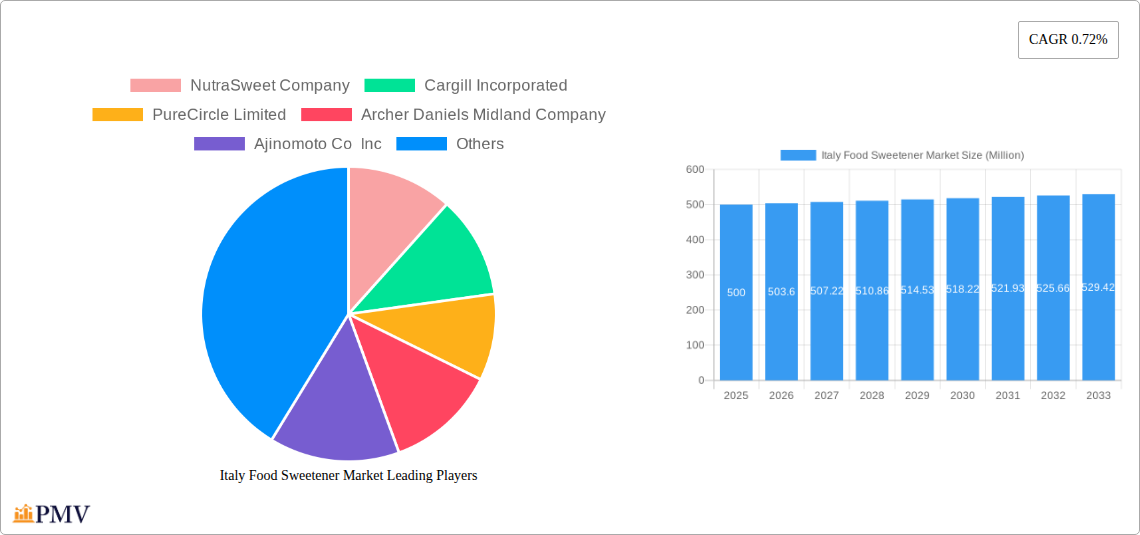 Italy Food Sweetener Market Research Report - Market Size, Growth & Forecast