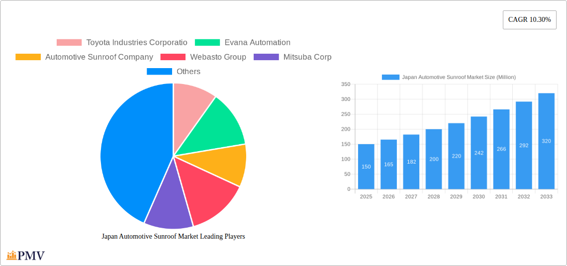 Japan Automotive Sunroof Market Research Report - Market Size, Growth & Forecast