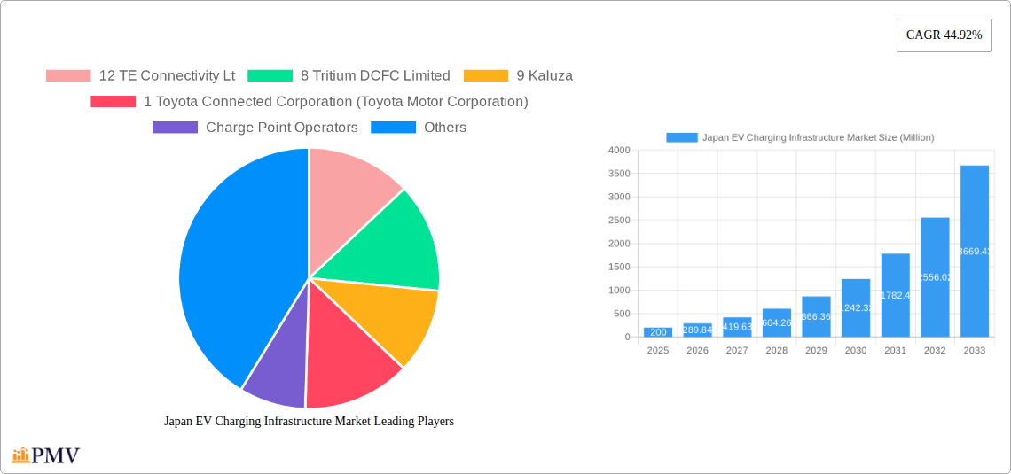 Japan EV Charging Infrastructure Market Research Report - Market Size, Growth & Forecast