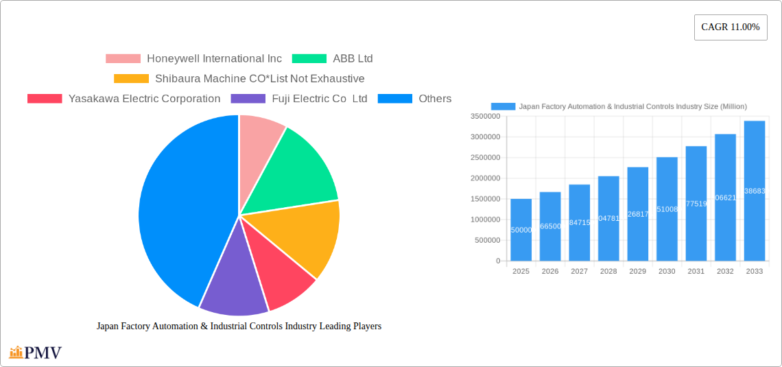 Japan Factory Automation & Industrial Controls Industry Research Report - Market Size, Growth & Forecast