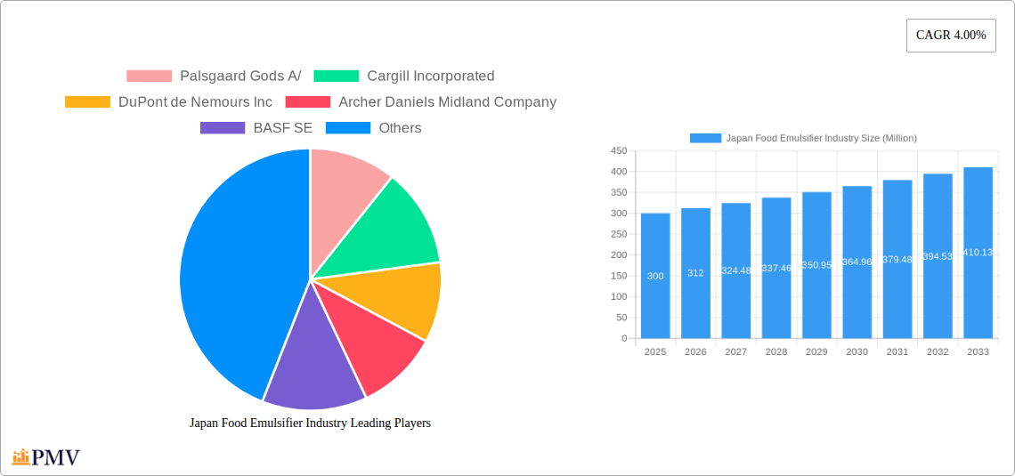 Japan Food Emulsifier Industry Research Report - Market Size, Growth & Forecast