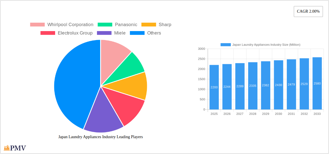 Japan Laundry Appliances Industry Research Report - Market Size, Growth & Forecast