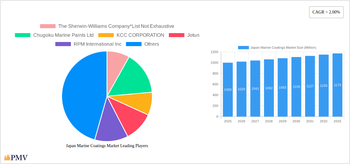 Japan Marine Coatings Market Research Report - Market Size, Growth & Forecast