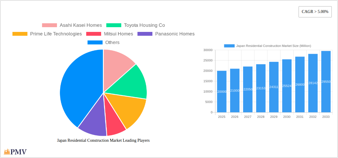 Japan Residential Construction Market Research Report - Market Size, Growth & Forecast