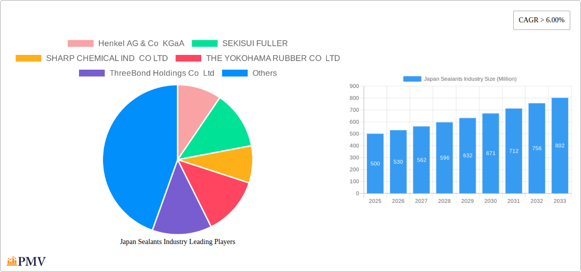 Japan Sealants Industry Research Report - Market Size, Growth & Forecast