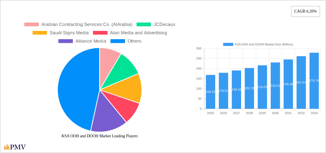 KSA OOH and DOOH Market Research Report - Market Size, Growth & Forecast