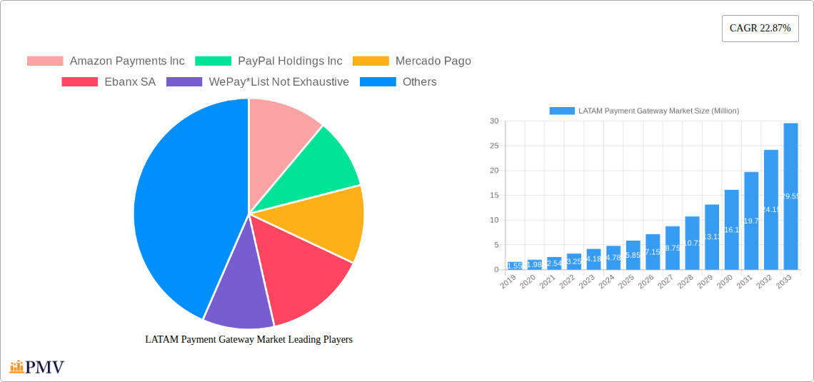 LATAM Payment Gateway Market Research Report - Market Size, Growth & Forecast
