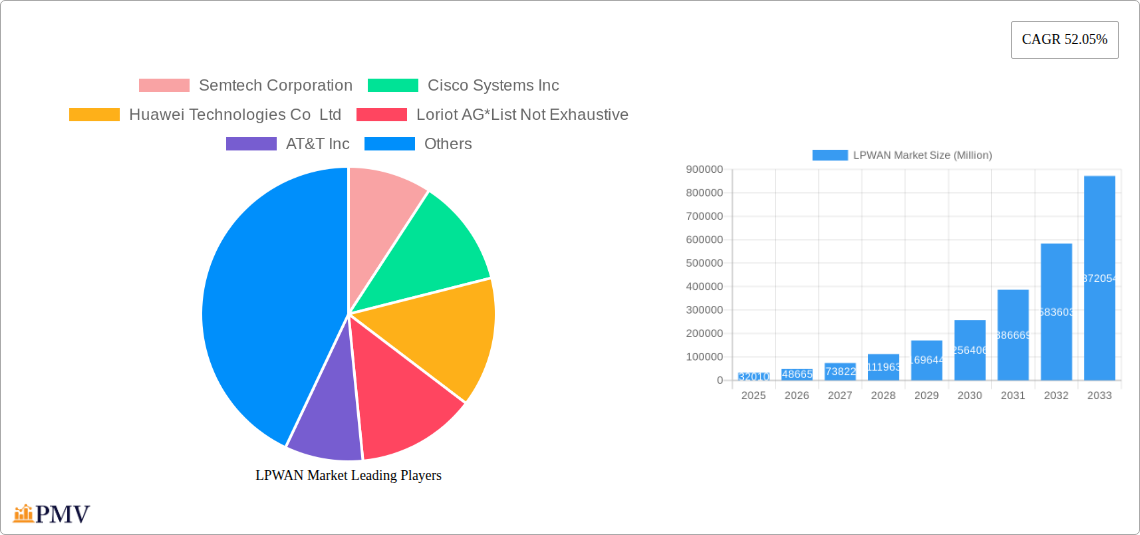 LPWAN Market Research Report - Market Size, Growth & Forecast