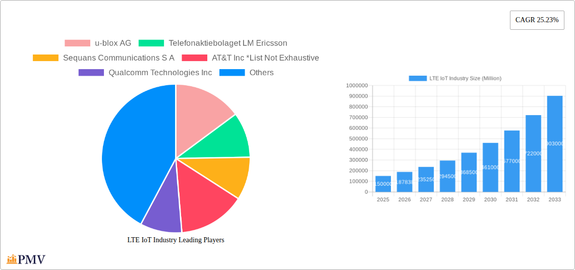 LTE IoT Industry Research Report - Market Size, Growth & Forecast