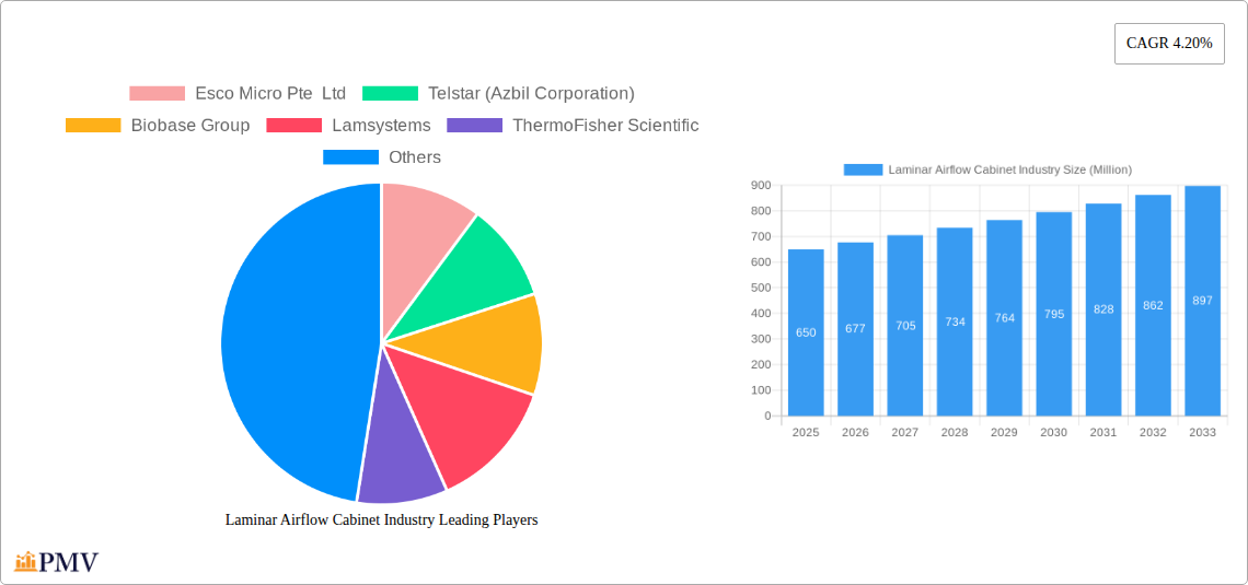 Laminar Airflow Cabinet Industry Research Report - Market Size, Growth & Forecast