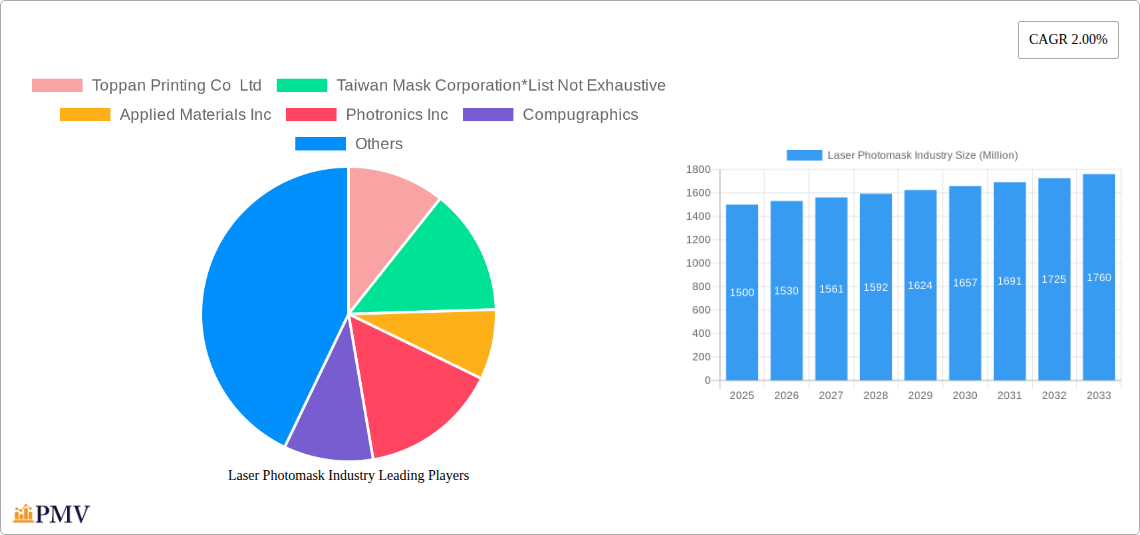 Laser Photomask Industry Research Report - Market Size, Growth & Forecast