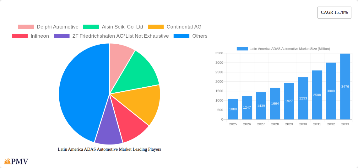 Latin America ADAS Automotive Market Research Report - Market Size, Growth & Forecast
